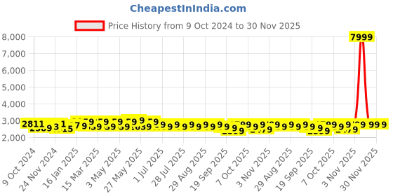 myntra.com Anouk Women Embroidered Panelled Sequinned Top with Trousers anouk Price History Graph from 9 Oct 2024 to 30 Nov 2025