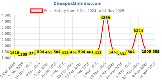 myntra.com Anouk Women Embroidered Pleated Beads and Stones Kurta with Trousers & With Dupatta anouk Price History Graph from 5 Dec 2024 to 14 Nov 2025