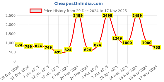 myntra.com Anouk Women Embroidered Printed Cardigan Sweaters anouk Price History Graph from 29 Dec 2024 to 17 Nov 2025