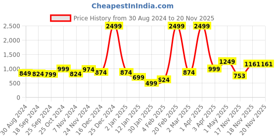 myntra.com Anouk Women Embroidered Printed Longline Cardigan anouk Price History Graph from 30 Aug 2024 to 17 Nov 2025