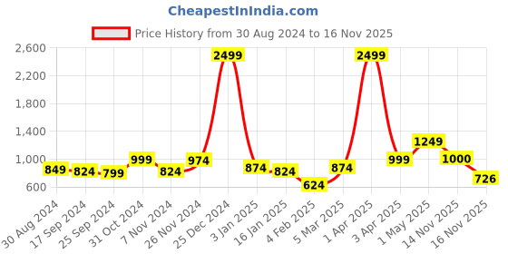 myntra.com anouk mirage Anouk Women Embroidered Printed Longline Cardigan anouk mirage Price History Graph from 30 Aug 2024 to 16 Nov 2025