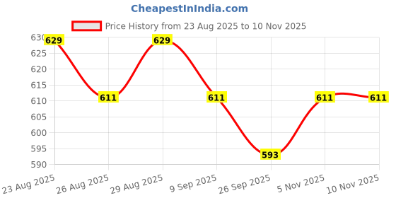 myntra.com Anouk Women Embroidered Pure Cotton Kurta anouk Price History Graph from 23 Aug 2025 to 9 Nov 2025