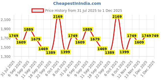 myntra.com Anouk Women Embroidered Pure Cotton Kurta with Trousers & Dupatta anouk Price History Graph from 31 Jul 2025 to 30 Nov 2025