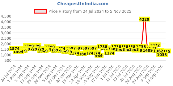 myntra.com Anouk Women Embroidered Regular Kantha Work Pure Cotton Kurta with Trousers & With Dupatta anouk Price History Graph from 24 Jul 2024 to 5 Nov 2025