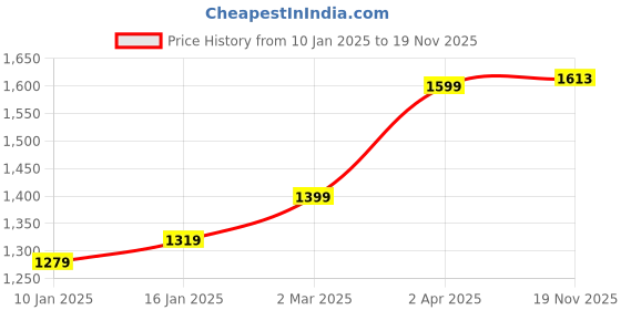 myntra.com Anouk Women Embroidered Regular Kurta with Trousers anouk Price History Graph from 10 Jan 2025 to 19 Nov 2025