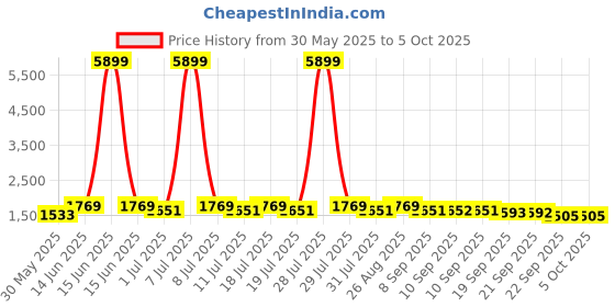 myntra.com Anouk Women Embroidered Regular Kurti with Trousers & With Dupatta anouk Price History Graph from 30 May 2025 to 5 Oct 2025