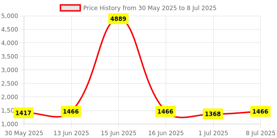 myntra.com Anouk Women Embroidered Regular Kurti with Trousers & With Dupatta anouk Price History Graph from 30 May 2025 to 8 Jul 2025