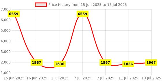 myntra.com Anouk Women Embroidered Regular Kurti with Trousers & With Dupatta anouk Price History Graph from 15 Jun 2025 to 18 Jul 2025