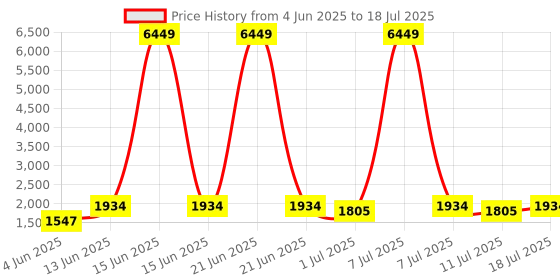 myntra.com Anouk Women Embroidered Regular Kurti with Trousers & With Dupatta anouk Price History Graph from 4 Jun 2025 to 18 Jul 2025