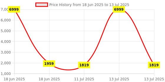 myntra.com Anouk Women Embroidered Regular Mirror Work Kurta with Trousers & With Dupatta anouk Price History Graph from 18 Jun 2025 to 13 Jul 2025
