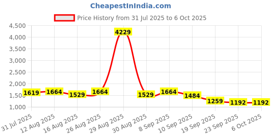 myntra.com Anouk Women Embroidered Regular Mirror Work Kurta with Trousers & With Dupatta anouk Price History Graph from 31 Jul 2025 to 5 Oct 2025