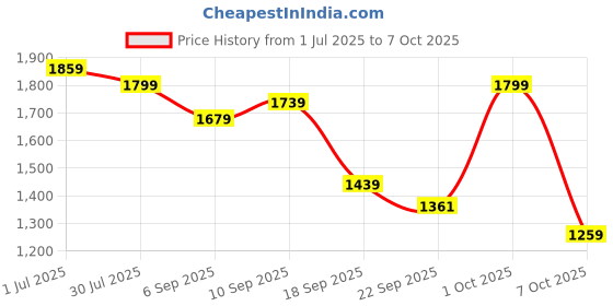 myntra.com Anouk Women Embroidered Regular Phulkari Pure Cotton Kurta with Pyjamas & With Dupatta anouk Price History Graph from 1 Jul 2025 to 7 Oct 2025