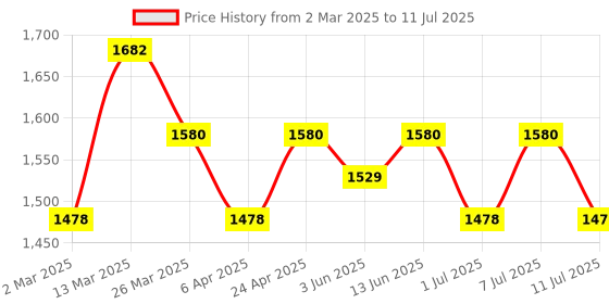 myntra.com Anouk Women Embroidered Regular Sequinned Chanderi Cotton Kurta with Palazzos & With Dupatta anouk Price History Graph from 2 Mar 2025 to 11 Jul 2025