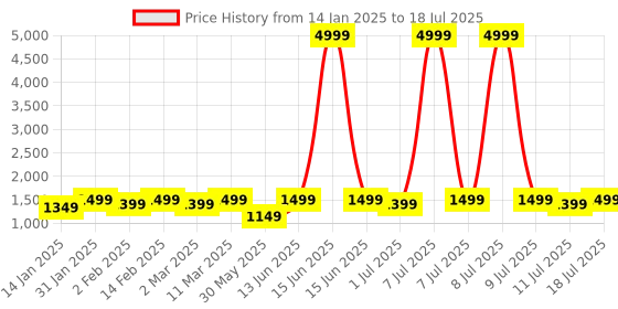 myntra.com Anouk Women Embroidered Regular Sequinned Kurta with Trousers & With Dupatta anouk Price History Graph from 14 Jan 2025 to 18 Jul 2025