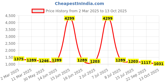 myntra.com Anouk Women Embroidered Regular Sequinned Kurta with Trousers & With Dupatta anouk Price History Graph from 2 Mar 2025 to 13 Oct 2025