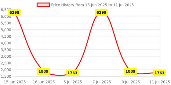 myntra.com Anouk Women Embroidered Regular Sequinned Kurta with Trousers & With Dupatta anouk Price History Graph from 15 Jun 2025 to 11 Jul 2025