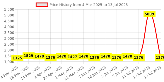myntra.com Anouk Women Embroidered Regular Thread Work Kurta with Palazzos & With Dupatta anouk Price History Graph from 4 Mar 2025 to 13 Jul 2025