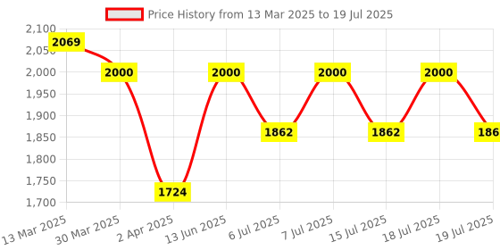 myntra.com Anouk Women Embroidered Regular Thread Work Kurta with Pyjamas & With Dupatta anouk Price History Graph from 13 Mar 2025 to 15 Jul 2025