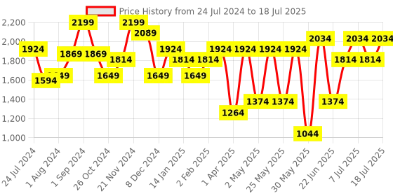 myntra.com Anouk Women Embroidered Regular Thread Work Kurta with Trousers & With Dupatta anouk Price History Graph from 24 Jul 2024 to 11 Jul 2025