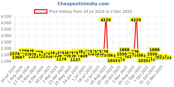 myntra.com Anouk Women Embroidered Regular Thread Work Pure Cotton Kurta with Trousers anouk Price History Graph from 24 Jul 2024 to 1 Dec 2025