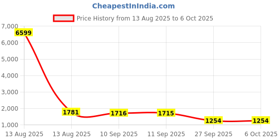 myntra.com Anouk Women Embroidered Regular Zardozi Kurta with Trousers & Dupatta anouk Price History Graph from 13 Aug 2025 to 4 Oct 2025