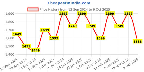 myntra.com Anouk Women Embroidered Regular Zardozi Kurta with Trousers & With Dupatta anouk Price History Graph from 12 Sep 2024 to 6 Oct 2025