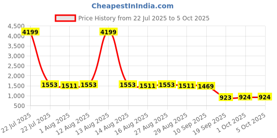 myntra.com Anouk Women Embroidered Regular Zardozi Kurta with Trousers & With Dupatta anouk Price History Graph from 22 Jul 2025 to 5 Oct 2025