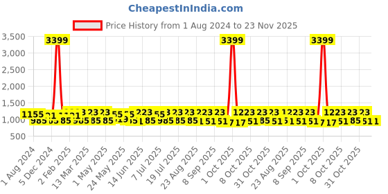 myntra.com Anouk Women Embroidered Sequinned Kurta With Trousers anouk Price History Graph from 1 Aug 2024 to 23 Nov 2025