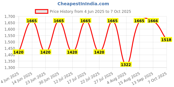 myntra.com Anouk Women Embroidered Sequinned Pure Cotton Kurta with Trousers & With Dupatta anouk Price History Graph from 4 Jun 2025 to 7 Oct 2025