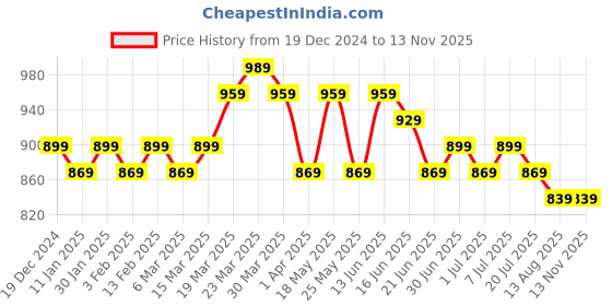 myntra.com Anouk Women Embroidered Thread Work Kurta anouk Price History Graph from 19 Dec 2024 to 11 Nov 2025