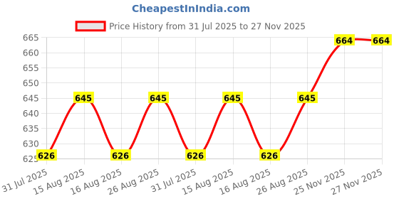 myntra.com Anouk Women Embroidered Thread Work Kurta anouk Price History Graph from 31 Jul 2025 to 27 Nov 2025