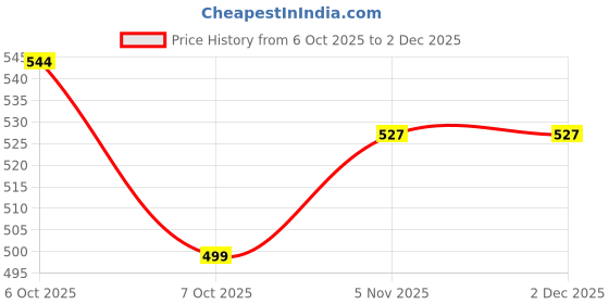 myntra.com Anouk Women Embroidered Thread Work Kurta anouk Price History Graph from 6 Oct 2025 to 2 Dec 2025