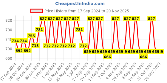 myntra.com Anouk Women Embroidered Thread Work Liva Kurta anouk Price History Graph from 17 Sep 2024 to 20 Nov 2025