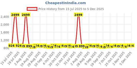 myntra.com Anouk Women Embroidered Thread Work V-Neck Kurta anouk Price History Graph from 15 Jul 2025 to 5 Dec 2025
