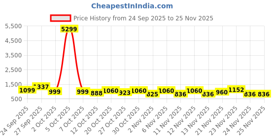 myntra.com anouk rustic Anouk Women Embroidered Viscose Rayon Kurta Sets anouk rustic Price History Graph from 24 Sep 2025 to 24 Nov 2025