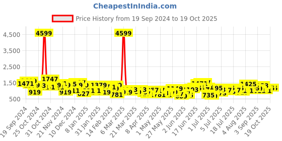 myntra.com Anouk Women Embroidered Zari Kurta with Sharara & Dupatta anouk Price History Graph from 19 Sep 2024 to 18 Oct 2025