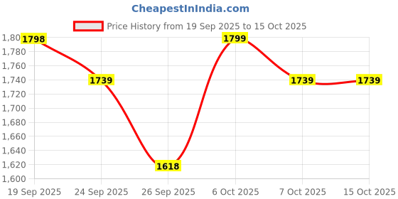 myntra.com Anouk Women Empire Pure Cotton Kurta with Palazzos & With Dupatta anouk Price History Graph from 19 Sep 2025 to 15 Oct 2025