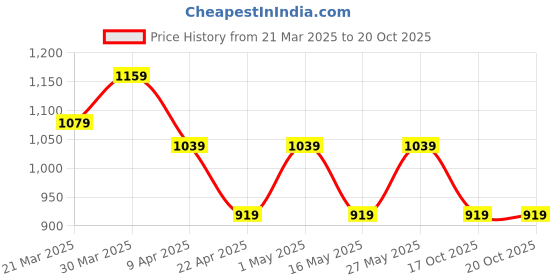 myntra.com Anouk Women Ethnic Ballerinas Flats anouk Price History Graph from 21 Mar 2025 to 20 Oct 2025