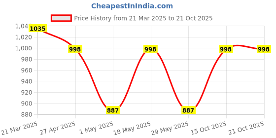 myntra.com Anouk Women Ethnic Ballerinas Flats anouk Price History Graph from 21 Mar 2025 to 20 Oct 2025