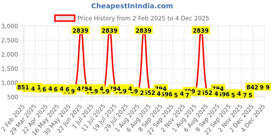 myntra.com Anouk Women Ethnic Block Heel Sandals anouk Price History Graph from 2 Feb 2025 to 4 Dec 2025