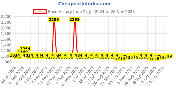 myntra.com Anouk Women Ethnic Block Heels anouk Price History Graph from 24 Jul 2024 to 24 Nov 2025