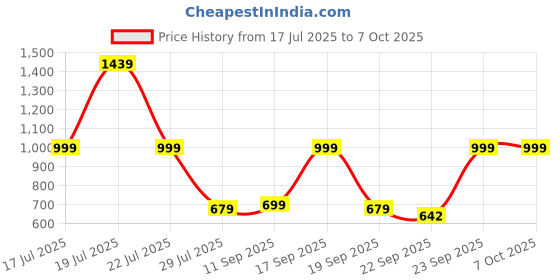 myntra.com Anouk Women Ethnic Block Sandals anouk Price History Graph from 17 Jul 2025 to 7 Oct 2025