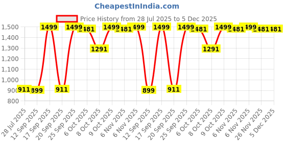 myntra.com Anouk Women Ethnic Embellished Block Heels Sandals anouk Price History Graph from 28 Jul 2025 to 5 Dec 2025