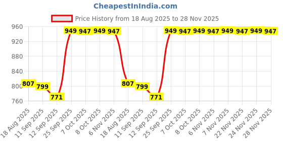 myntra.com Anouk Women Ethnic - Embellished Mojaris Flats anouk Price History Graph from 18 Aug 2025 to 28 Nov 2025