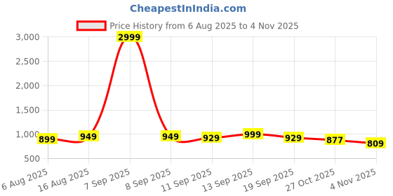 myntra.com Anouk Women Ethnic Embellished One Toe Block Sandals anouk Price History Graph from 6 Aug 2025 to 4 Nov 2025
