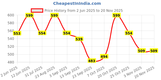 myntra.com Anouk Women Ethnic - Embellished One Toe Flats anouk Price History Graph from 2 Jun 2025 to 19 Nov 2025