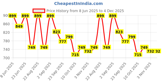 myntra.com Anouk Women Ethnic - Embellished One Toe Flats anouk Price History Graph from 8 Jun 2025 to 4 Dec 2025