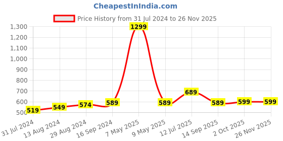 myntra.com Anouk Women Ethnic - Embellished Open Toe Flats anouk Price History Graph from 31 Jul 2024 to 24 Nov 2025