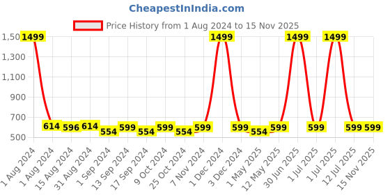myntra.com Anouk Women Ethnic - Embellished Open Toe Flats anouk Price History Graph from 1 Aug 2024 to 15 Nov 2025