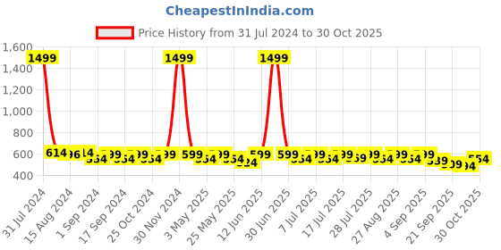 myntra.com Anouk Women Ethnic - Embellished Open Toe Flats anouk Price History Graph from 31 Jul 2024 to 30 Oct 2025
